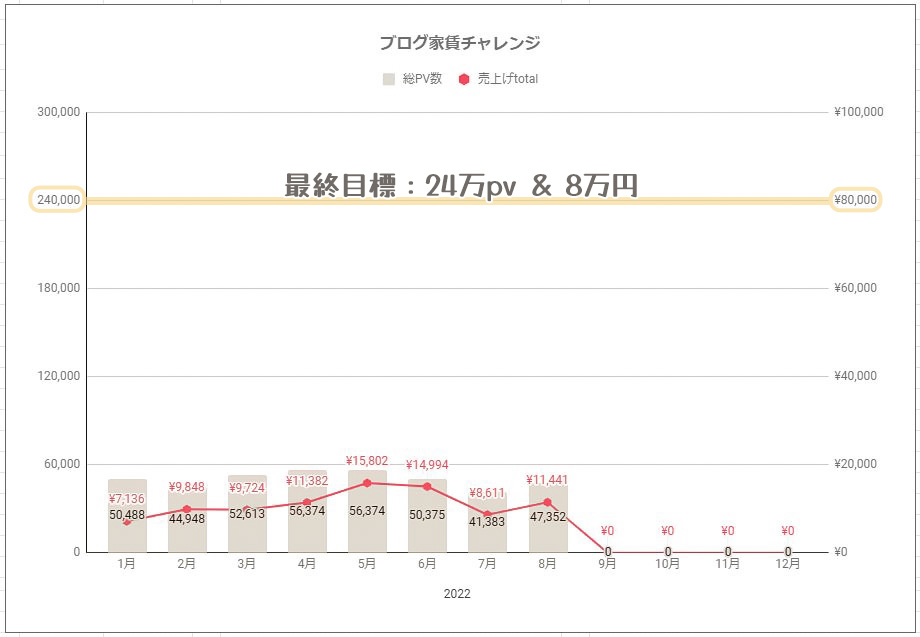 ブログ家賃チャレンジ最終目標